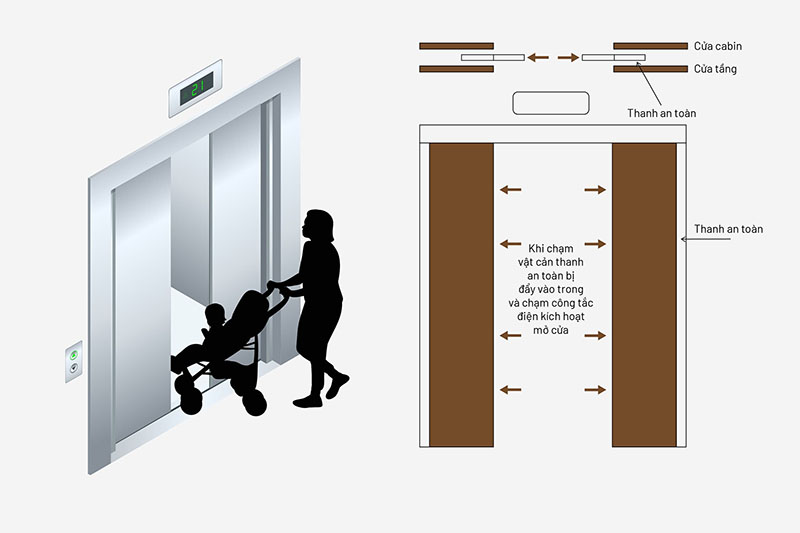 Lỗi cảm biến cửa thang máy
